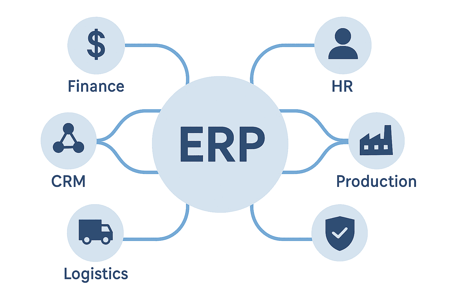 ERP Modülleri ve Entegrasyonu